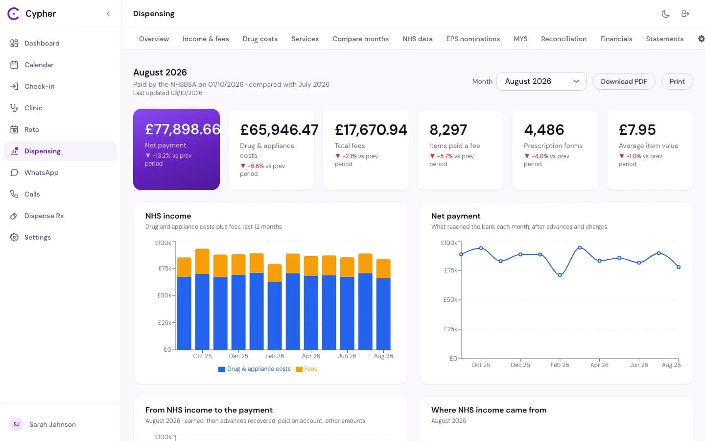 Cypher dispensing data: FP34 payments month by month